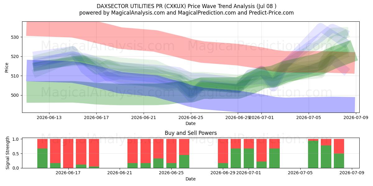  DAXSECTOR UTILITY PR (CXKUX) Support and Resistance area (07 Jul) 