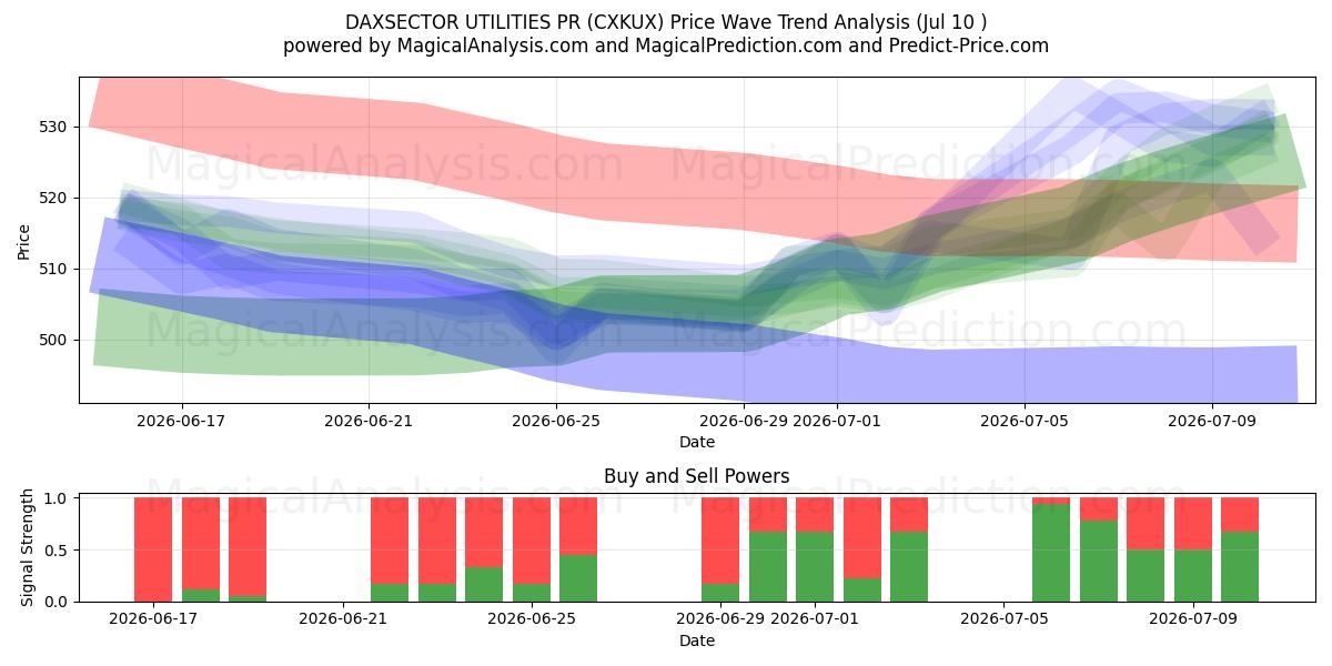  DAXSECTOR UTILITIES PR (CXKUX) Support and Resistance area (09 Jul) 
