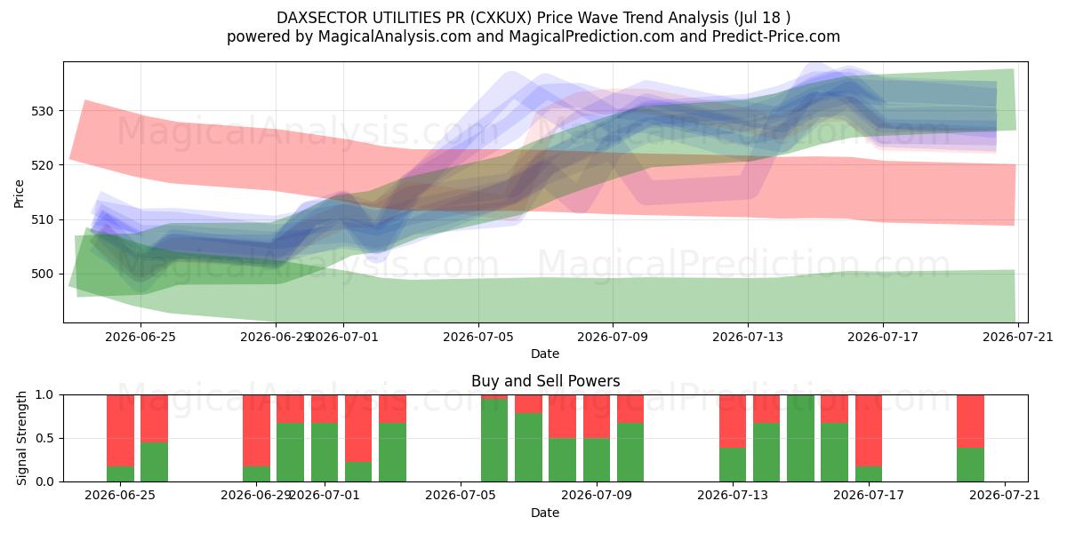  DAXSECTOR UTILITIES PR (CXKUX) Support and Resistance area (17 Jul) 