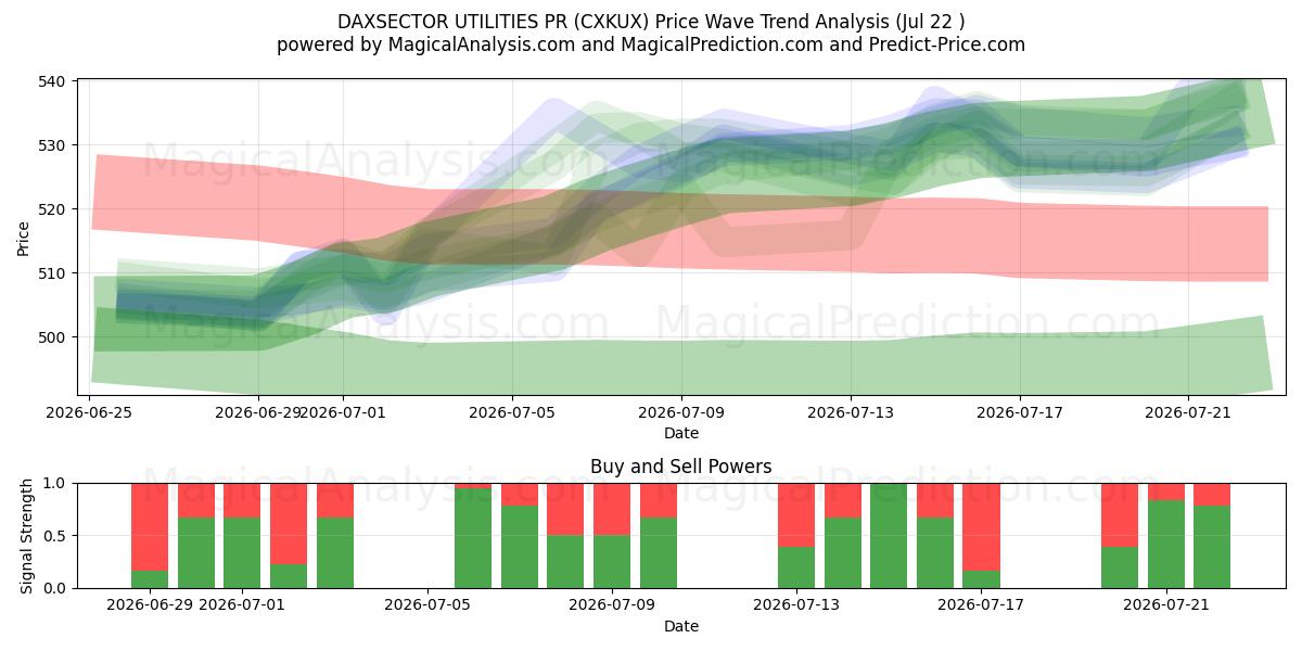  DAXSECTOR UTILITIES PR (CXKUX) Support and Resistance area (21 Jul) 