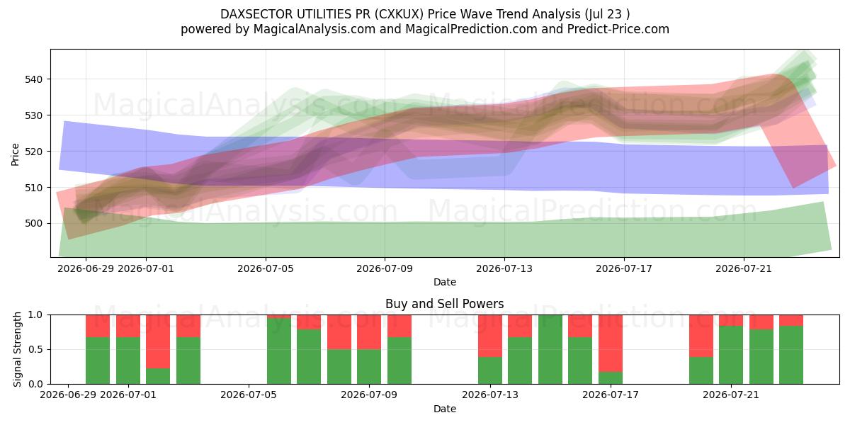  DAXSECTOR UTILITIES PR (CXKUX) Support and Resistance area (22 Jul) 