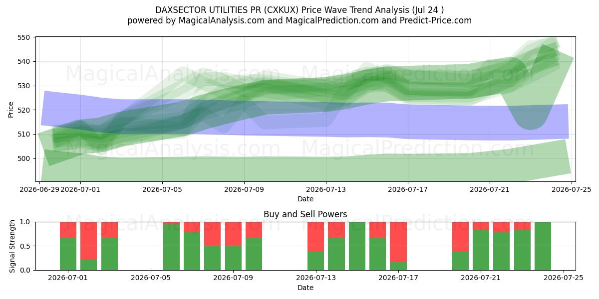  DAXSECTOR UTILIDADES PR (CXKUX) Support and Resistance area (23 Jul) 