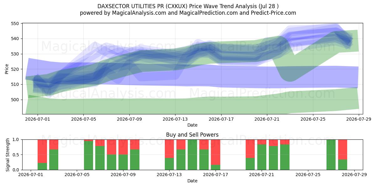  DAXSECTOR YARDIMCI PROGRAMLAR PR (CXKUX) Support and Resistance area (27 Jul) 