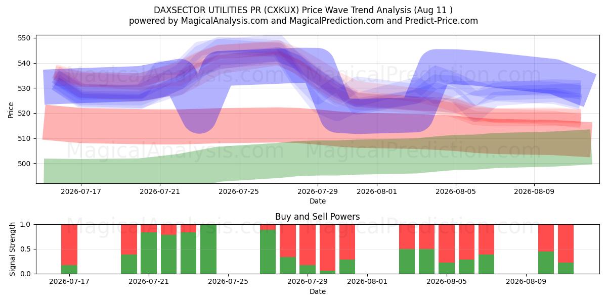  DAXSECTOR UTILITIES PR (CXKUX) Support and Resistance area (06 Aug) 