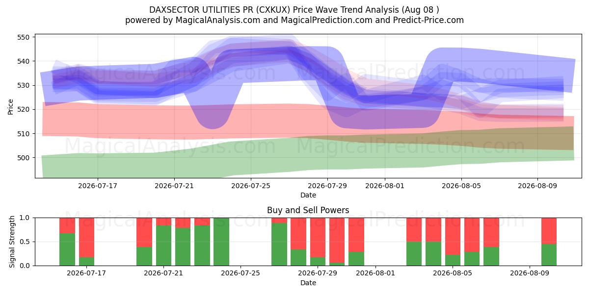  DAXSECTOR UTILITIES PR (CXKUX) Support and Resistance area (07 Aug) 