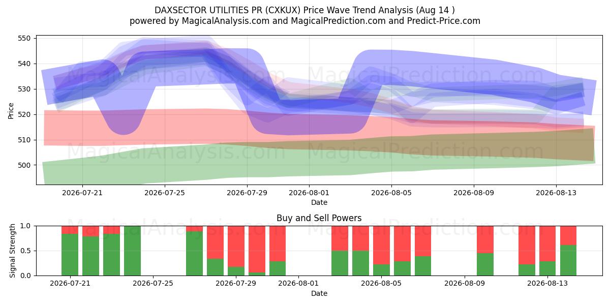  DAXSECTOR UTILITIES PR (CXKUX) Support and Resistance area (13 Aug) 