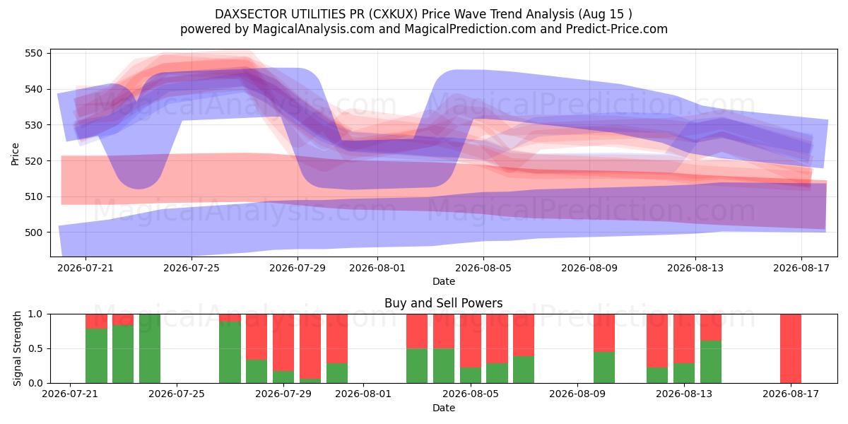  DAXSECTOR UTILITIES PR (CXKUX) Support and Resistance area (14 Aug) 