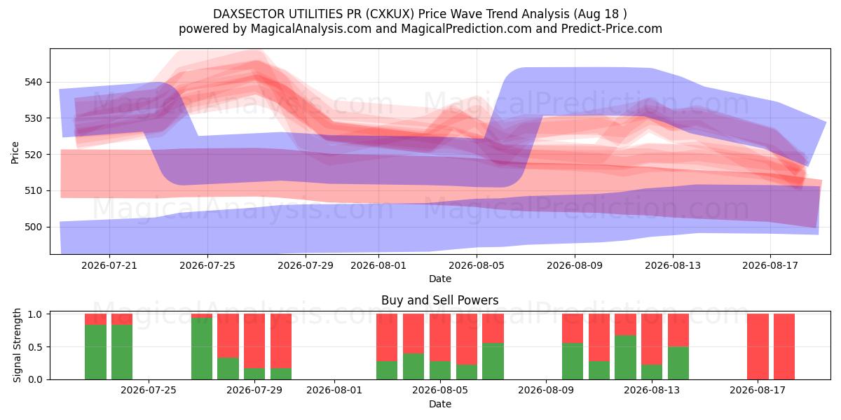  DAXSECTOR 公用事业公关 (CXKUX) Support and Resistance area (17 Aug) 