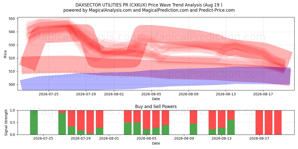  DAXSECTOR UTILITY PR (CXKUX) Support and Resistance area (18 Aug) 