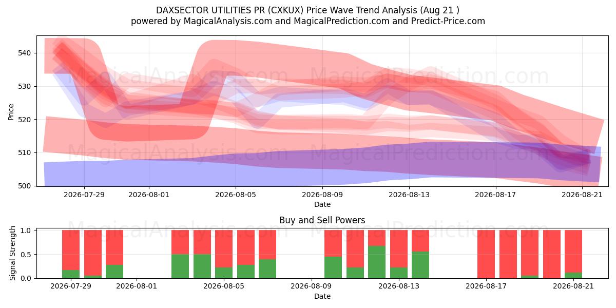  DAXSECTOR UTILITIES PR (CXKUX) Support and Resistance area (20 Aug) 