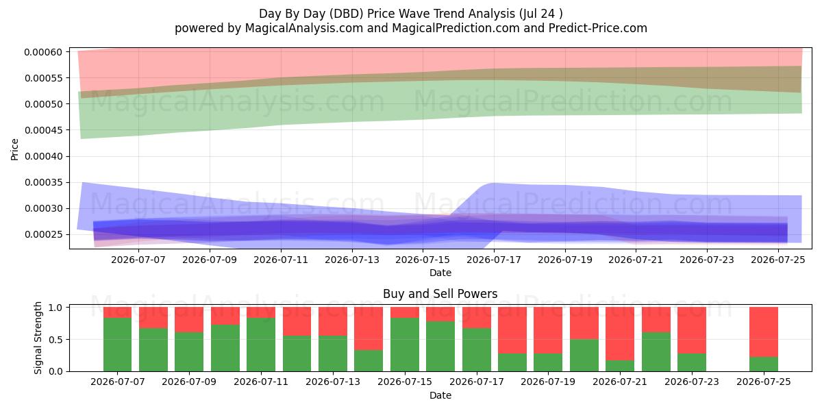  Jour après jour (DBD) Support and Resistance area (23 Jul) 