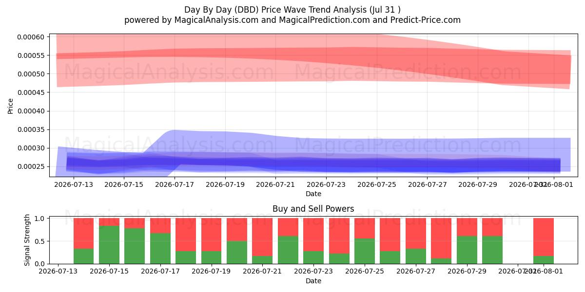  Día a día (DBD) Support and Resistance area (30 Jul) 