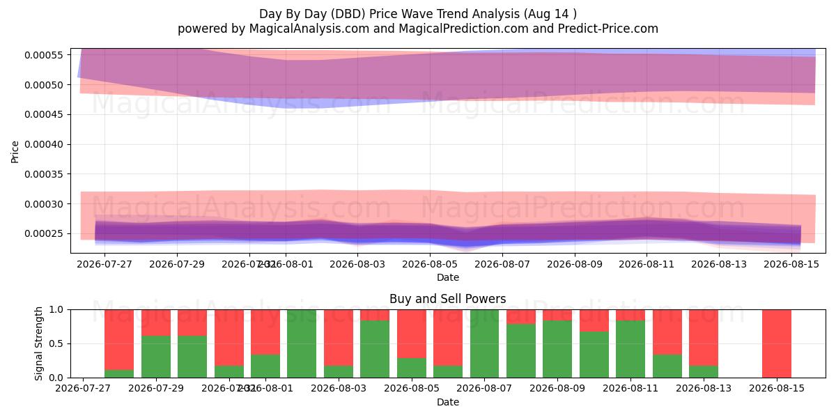  Dag for dag (DBD) Support and Resistance area (13 Aug) 