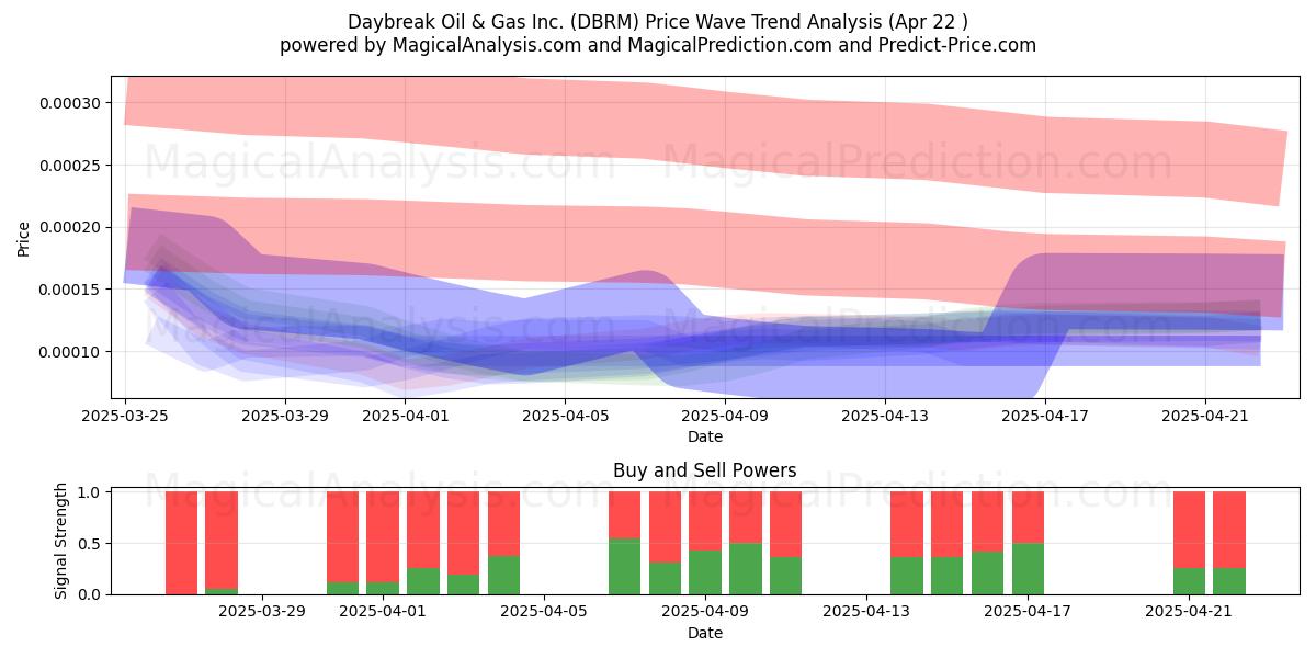  Daybreak Oil & Gas Inc. (DBRM) Support and Resistance area (22 Apr) 