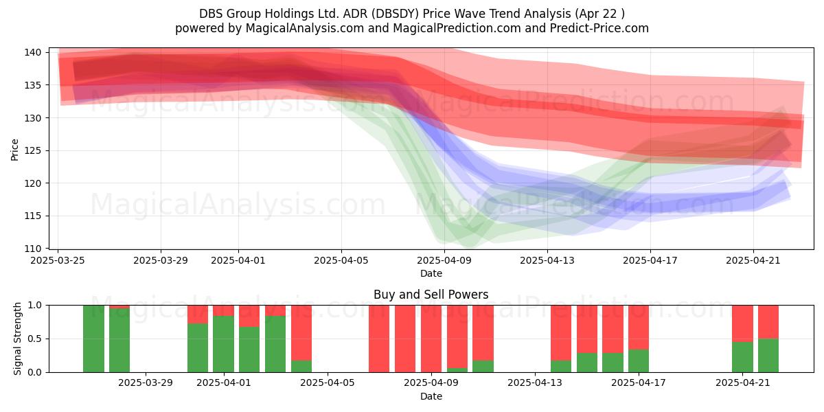  DBS Group Holdings Ltd. ADR (DBSDY) Support and Resistance area (22 Apr) 