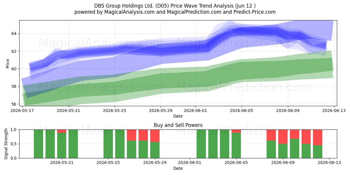  DBS Group Holdings Ltd. (D05) Support and Resistance area (11 Jun) 