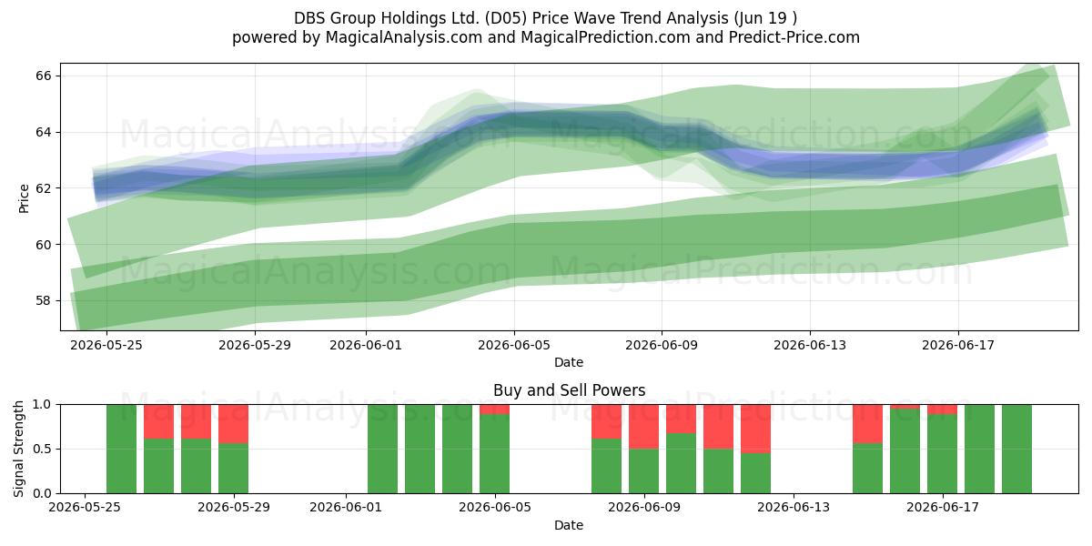  DBS Group Holdings Ltd. (D05) Support and Resistance area (18 Jun) 