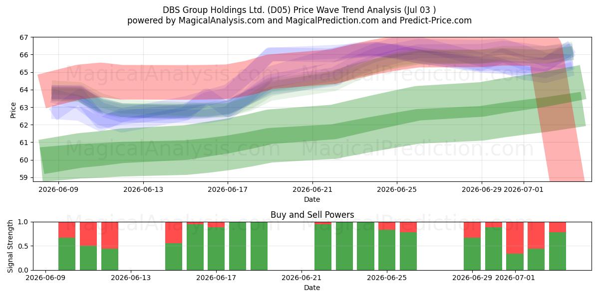  DBS Group Holdings Ltd. (D05) Support and Resistance area (02 Jul) 