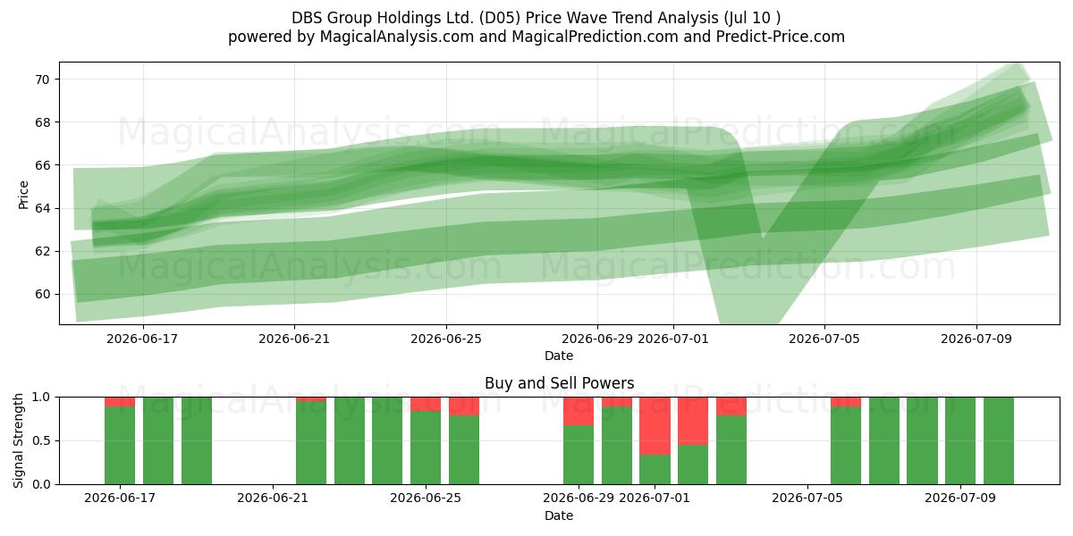  DBS Group Holdings Ltd. (D05) Support and Resistance area (09 Jul) 