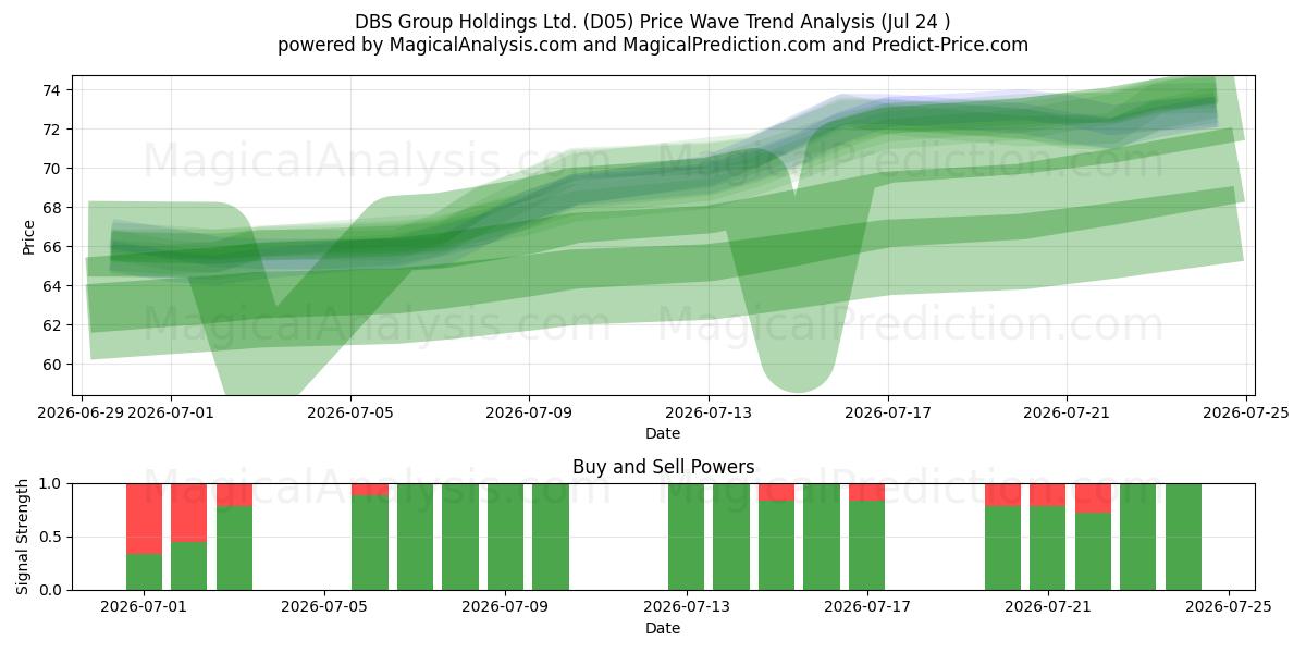  DBS Group Holdings Ltd. (D05) Support and Resistance area (23 Jul) 