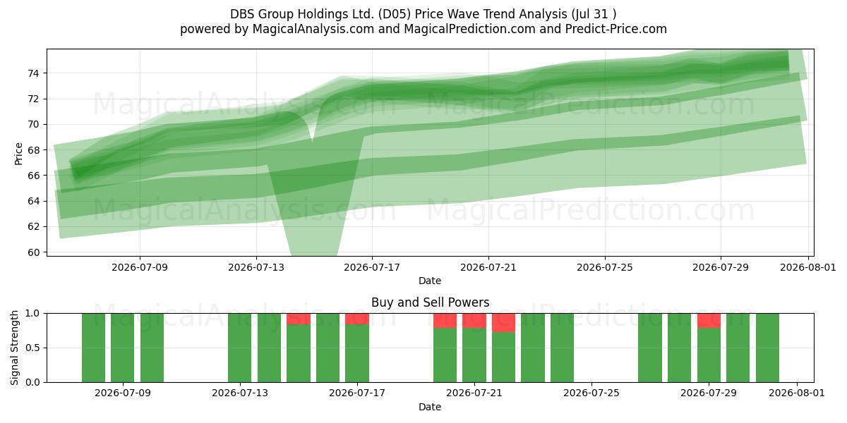  DBS Group Holdings Ltd. (D05) Support and Resistance area (30 Jul) 