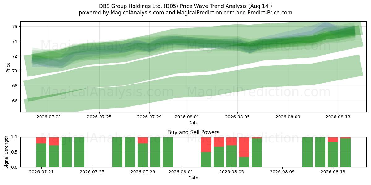  DBS Group Holdings Ltd. (D05) Support and Resistance area (13 Aug) 