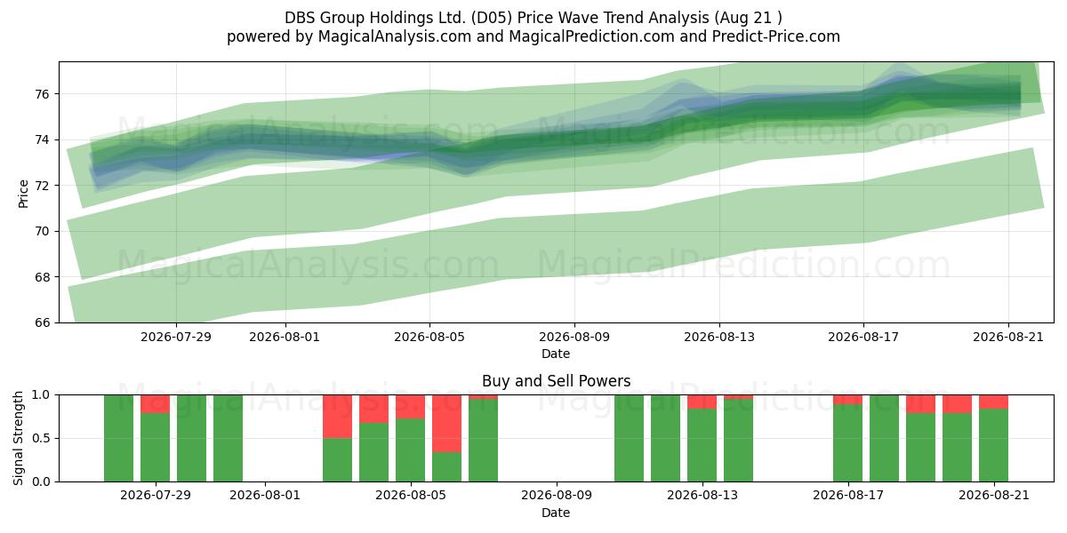 DBS Group Holdings Ltd. (D05) Support and Resistance area (20 Aug) 