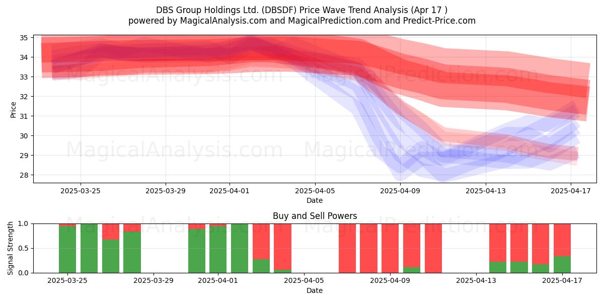  DBS Group Holdings Ltd. (DBSDF) Support and Resistance area (17 Apr) 