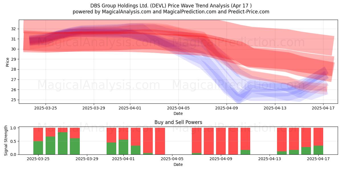  DBS Group Holdings Ltd. (DEVL) Support and Resistance area (17 Apr) 