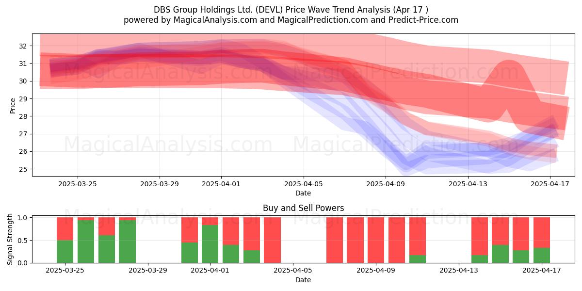  DBS Group Holdings Ltd. (DEVL) Support and Resistance area (17 Apr) 