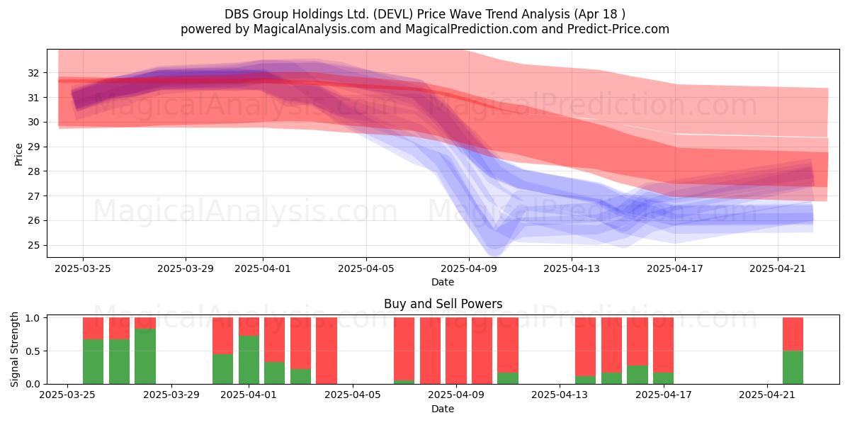  DBS Group Holdings Ltd. (DEVL) Support and Resistance area (18 Apr) 