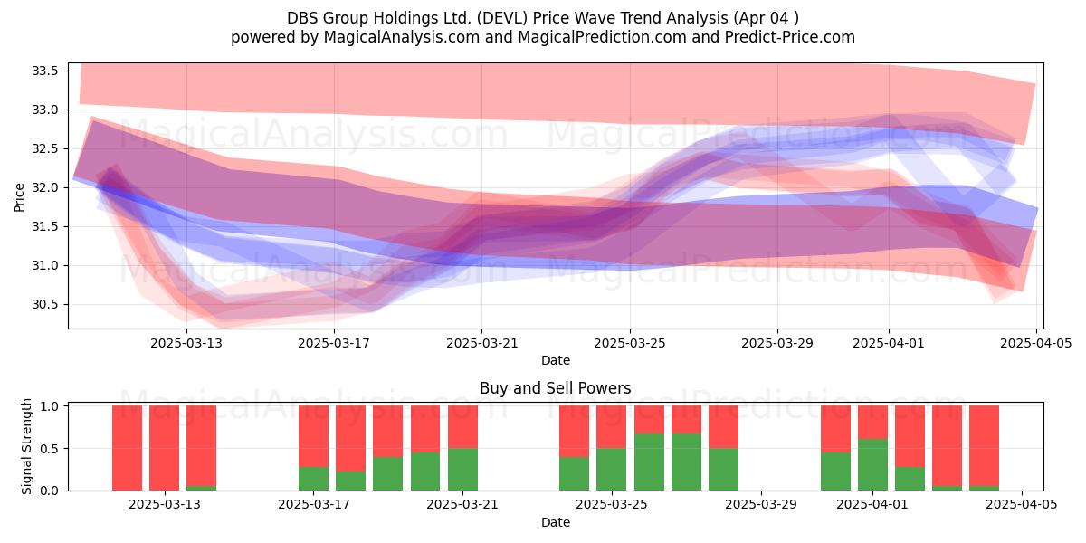  DBS Group Holdings Ltd. (DEVL) Support and Resistance area (04 Apr) 