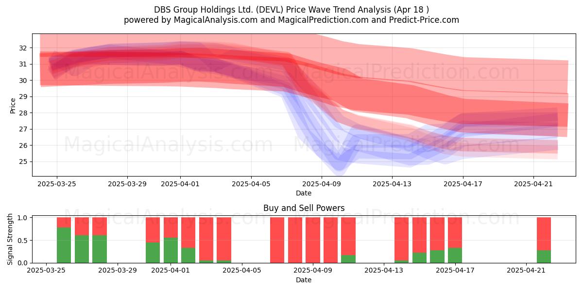  DBS Group Holdings Ltd. (DEVL) Support and Resistance area (18 Apr) 