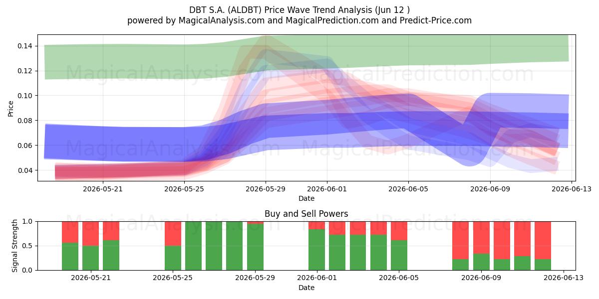  DBT S.A. (ALDBT) Support and Resistance area (11 Jun) 