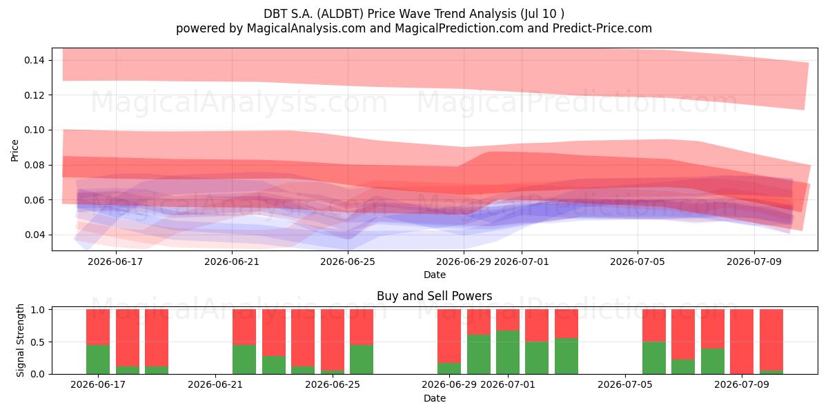  DBT S.A. (ALDBT) Support and Resistance area (09 Jul) 