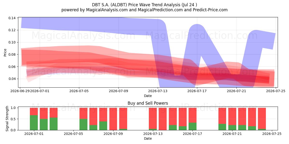  DBT S.A. (ALDBT) Support and Resistance area (23 Jul) 