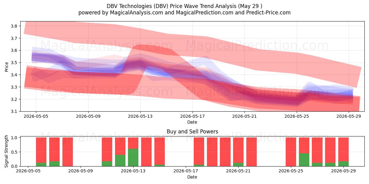  DBV Technologies (DBV) Support and Resistance area (28 May) 