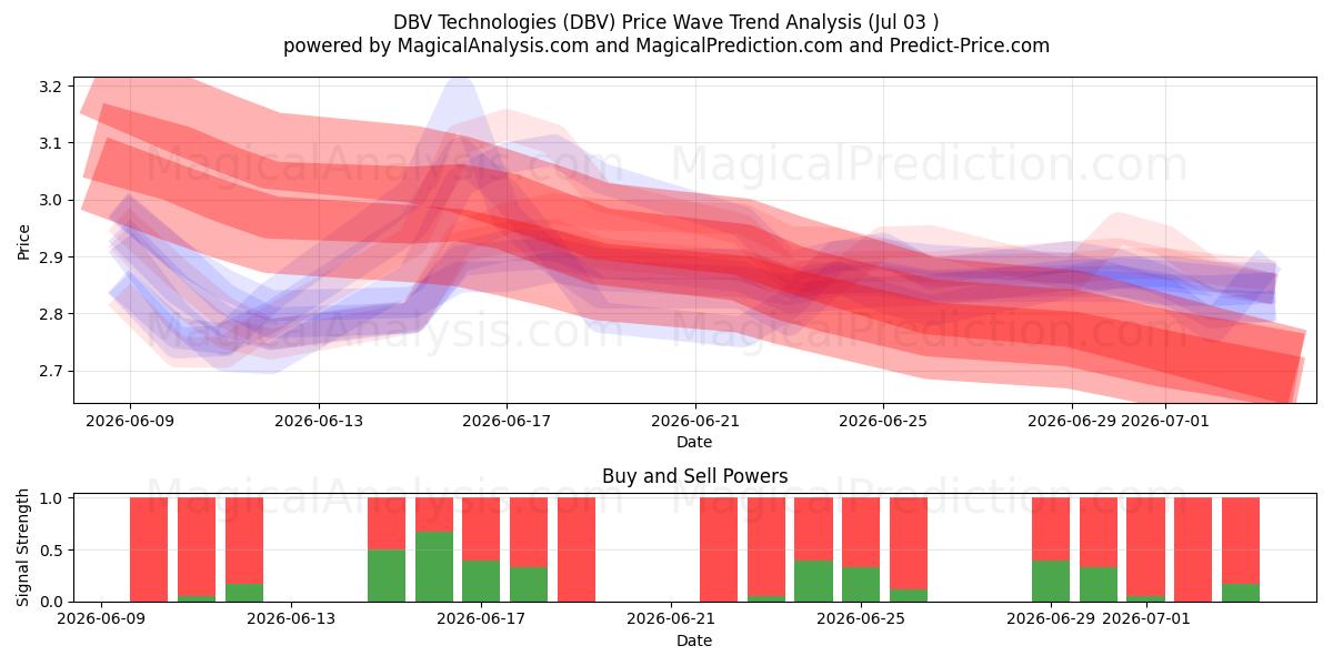  DBV Technologies (DBV) Support and Resistance area (02 Jul) 