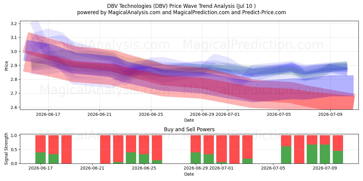  DBV Technologies (DBV) Support and Resistance area (09 Jul) 