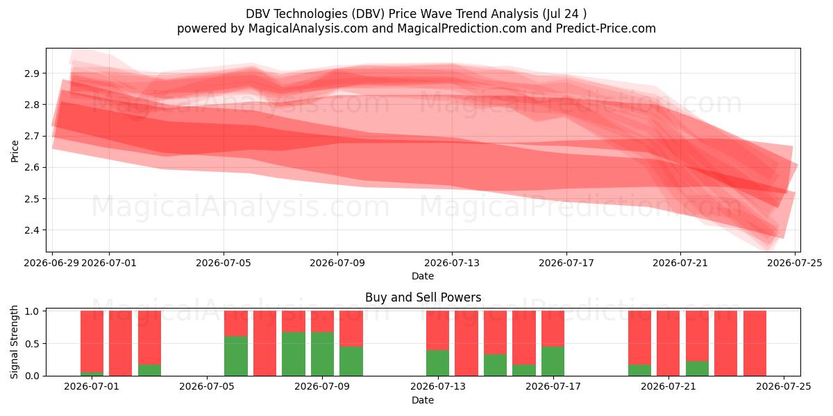  DBV Technologies (DBV) Support and Resistance area (23 Jul) 