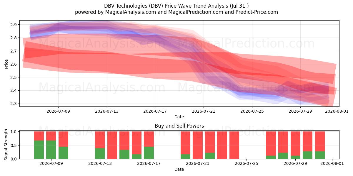  DBV Technologies (DBV) Support and Resistance area (30 Jul) 