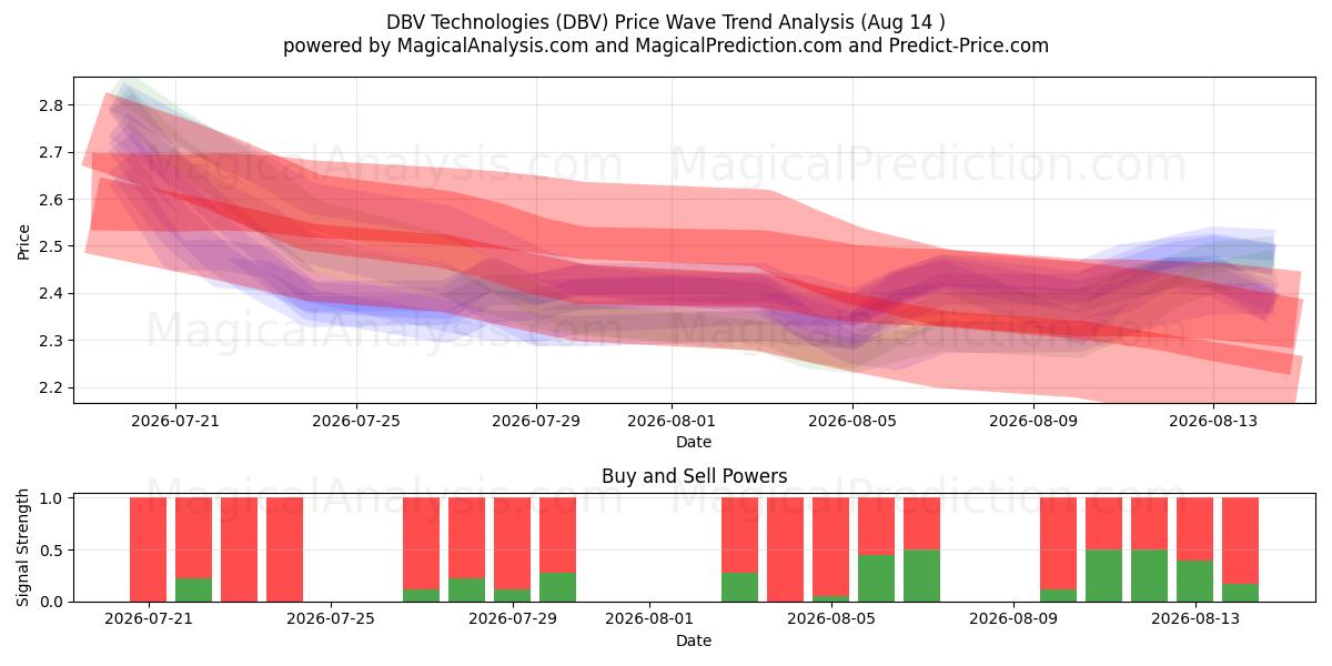  DBV Technologies (DBV) Support and Resistance area (13 Aug) 