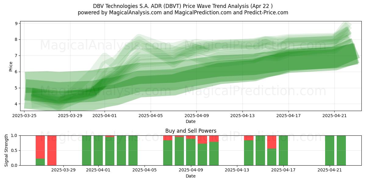  DBV Technologies S.A. ADR (DBVT) Support and Resistance area (22 Apr) 