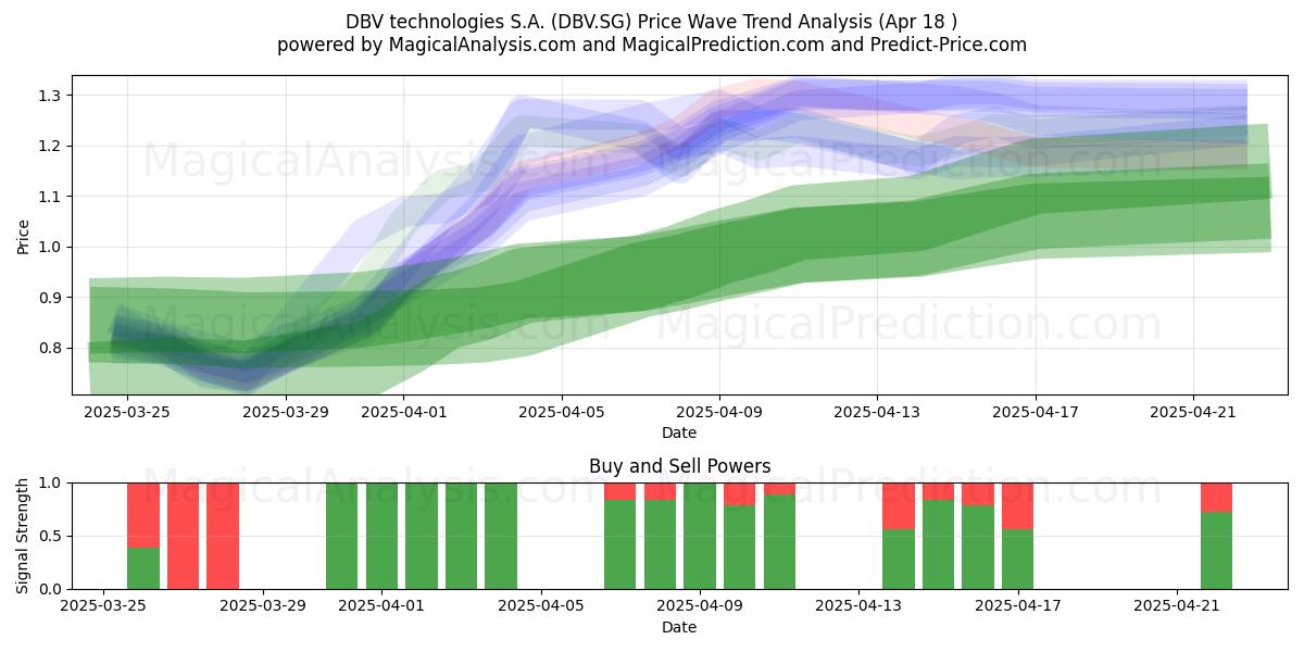  DBV technologies S.A. (DBV.SG) Support and Resistance area (18 Apr) 