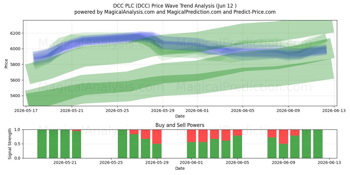  DCC PLC (DCC) Support and Resistance area (11 Jun) 