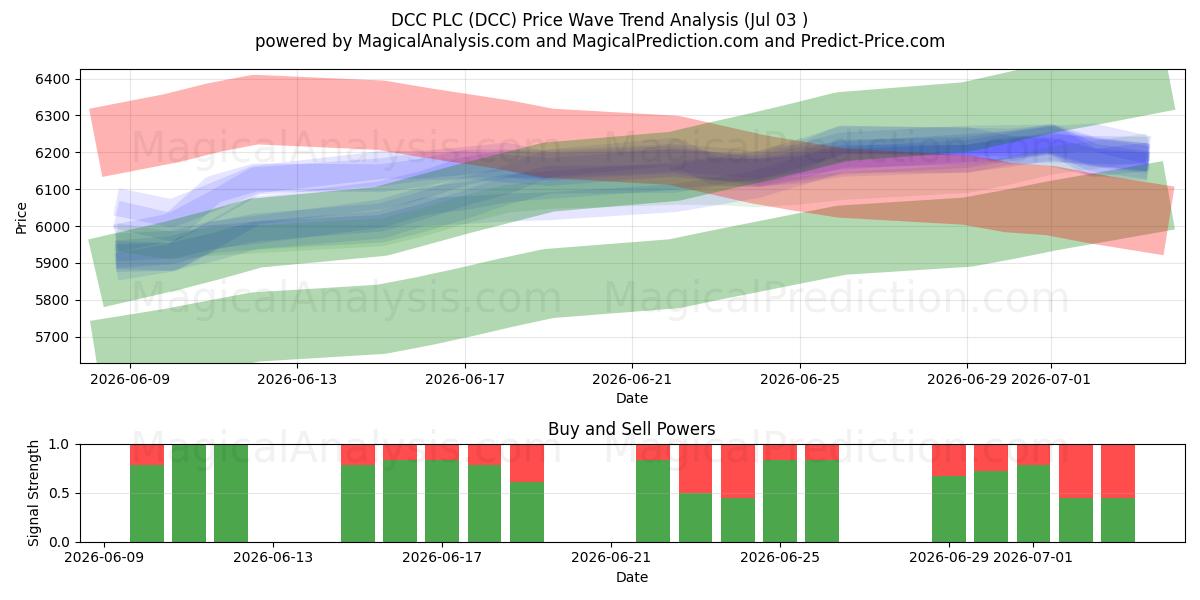  DCC PLC (DCC) Support and Resistance area (02 Jul) 