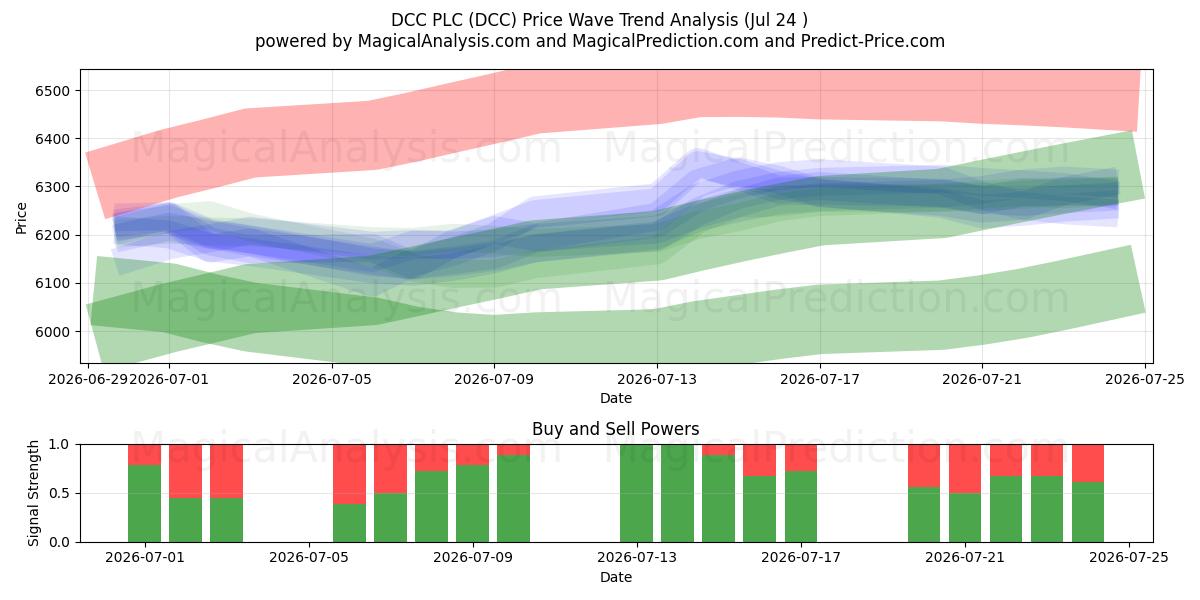  DCC PLC (DCC) Support and Resistance area (23 Jul) 