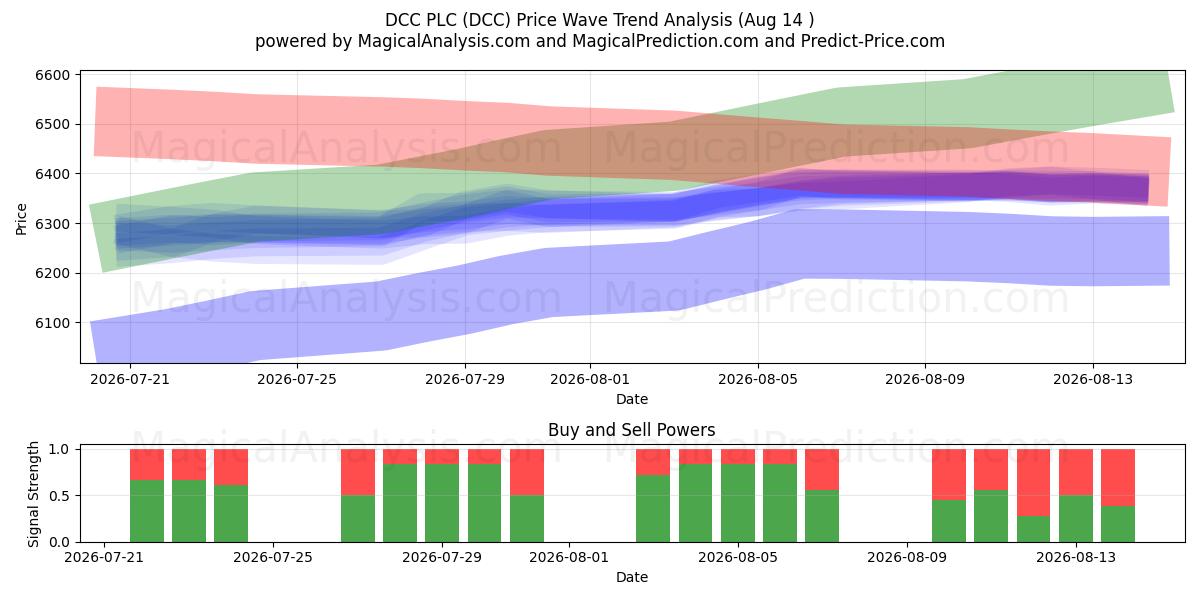  DCC PLC (DCC) Support and Resistance area (13 Aug) 