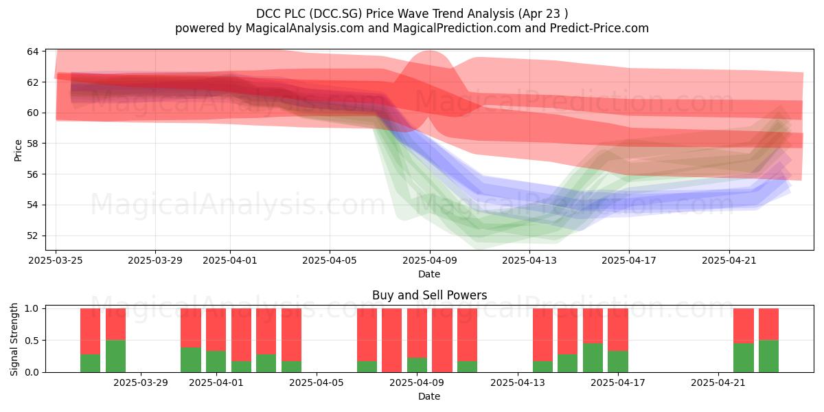  DCC PLC (DCC.SG) Support and Resistance area (23 Apr) 