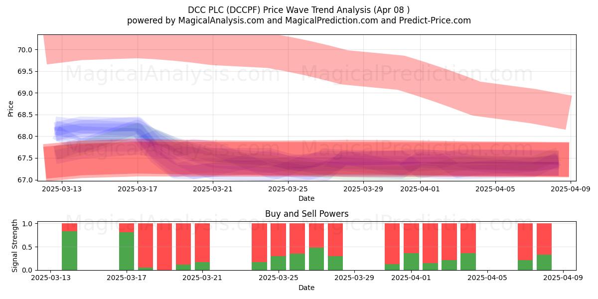  DCC PLC (DCCPF) Support and Resistance area (08 Apr) 